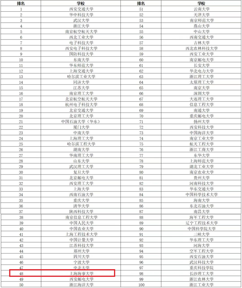 研究生培养单位质量贡献力Top100
