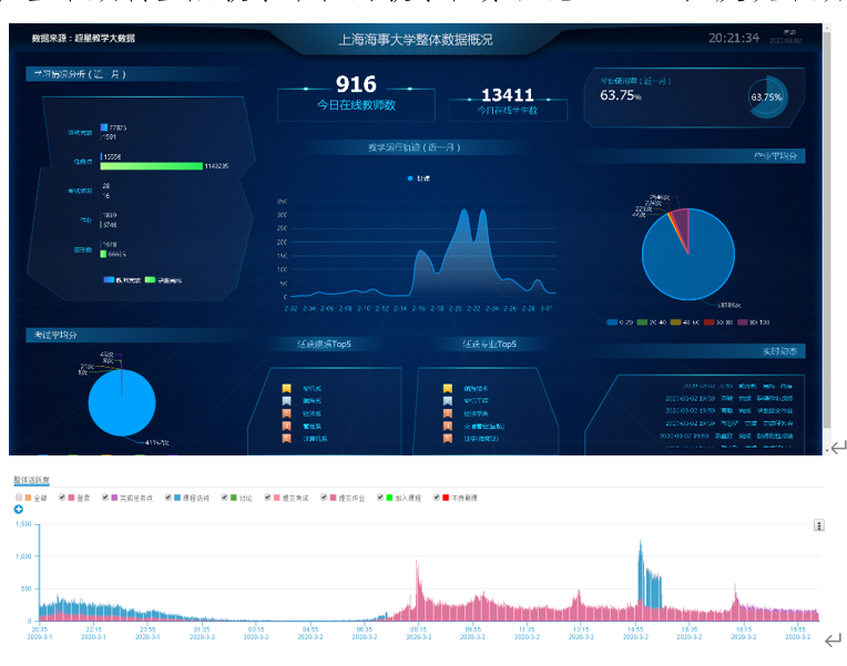 2020年3月2日海大学习通师生访问量统计分析