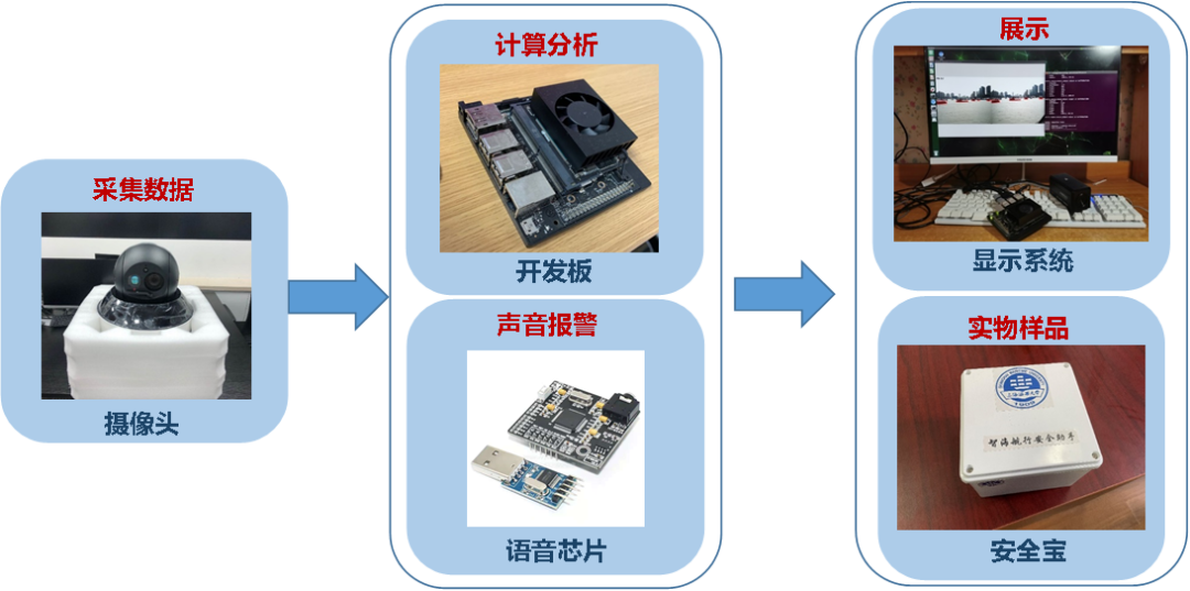 “管理航海人员安全的多功能智能视觉感知系统”作品