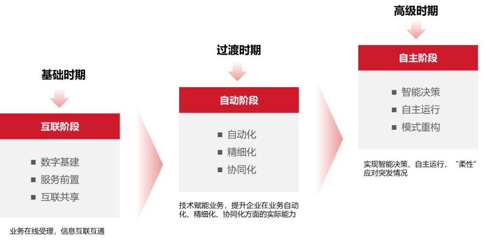 智慧供应链发展的三个阶段