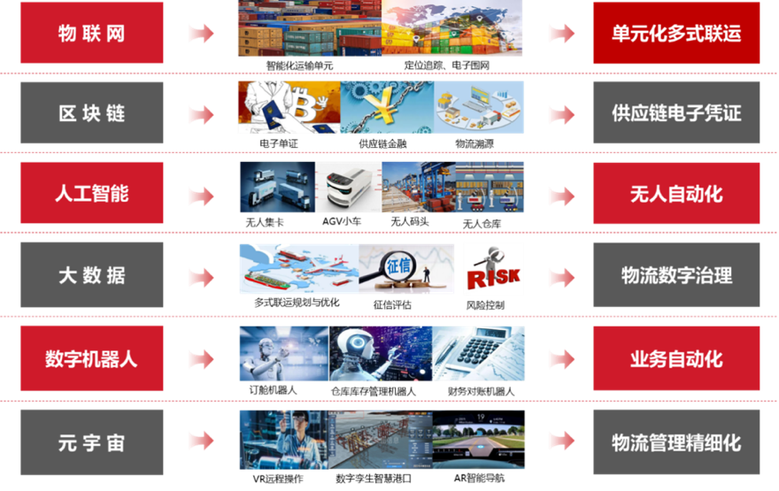 智慧物流场景应用举例