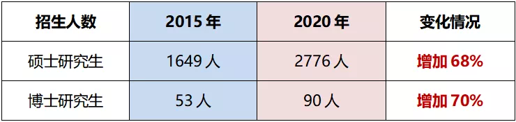 “十三五”期间研究生招生人数变化情况