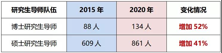 “十三五”期间研究生导师队伍变化情况