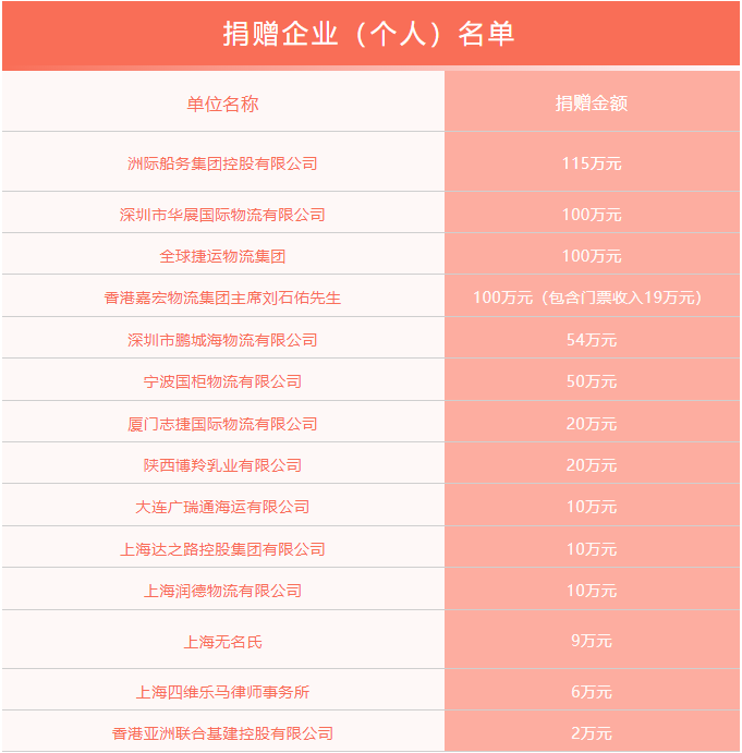 捐赠企业（个人）名单