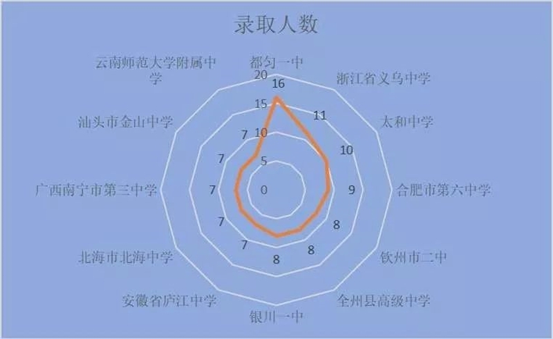 2019年外省市录取人数排名前十二的高中