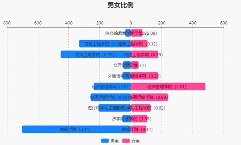 各学院男女比例