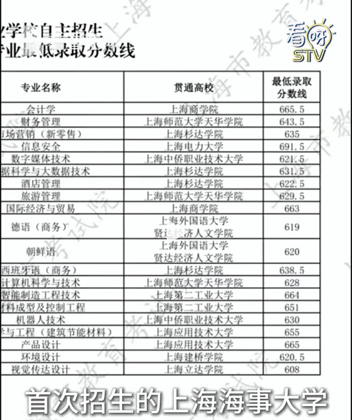 上海#2026中本贯通分数线出炉!信息安全691.5分蝉联榜首，海事大学机械691分、物流690分紧随其后。手握市重点高中的入场券，却选择中职直通本科 考生和家长怎么想的?#上海#本地新闻
