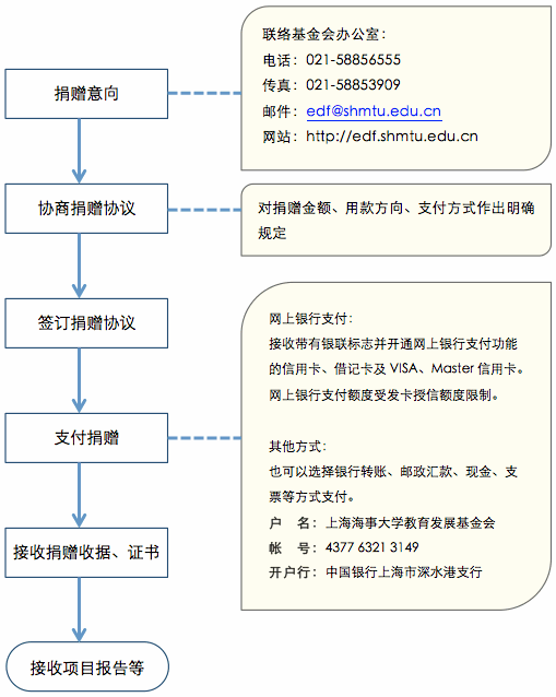 上海海事大学教育发展基金会一般捐赠流程