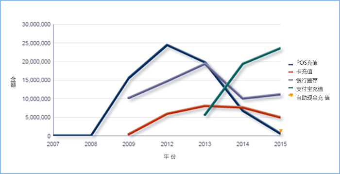 各充值方式走势图（2007-2015）