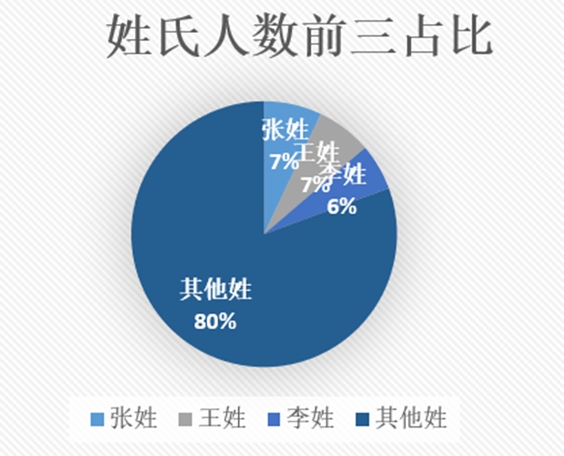 新生姓氏统计