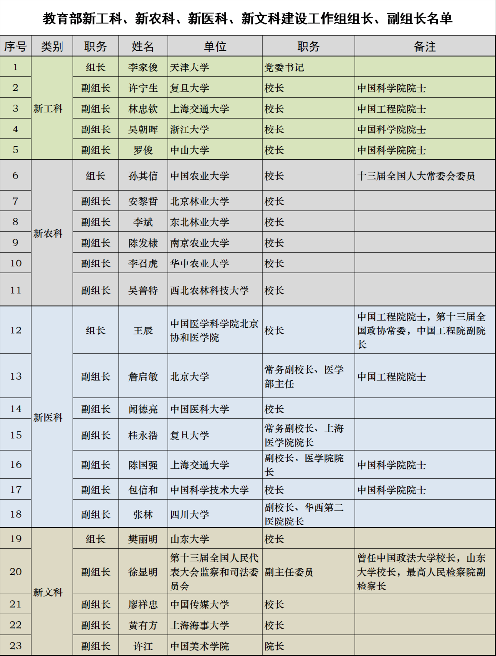 教育部新工科、新农科、新医科、新文科建设工作组组长、副组长名单