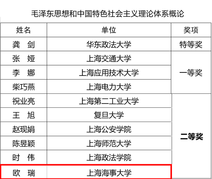 马院欧瑞老师教学大比武获奖入选