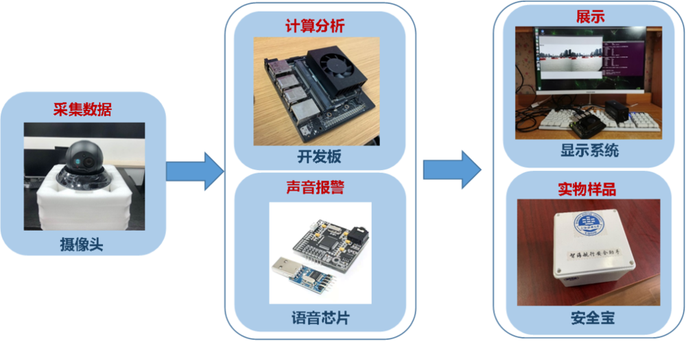 “管理航海人员安全的多功能智能视觉感知系统”作品