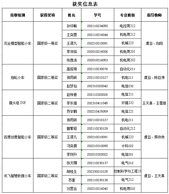 获奖信息表